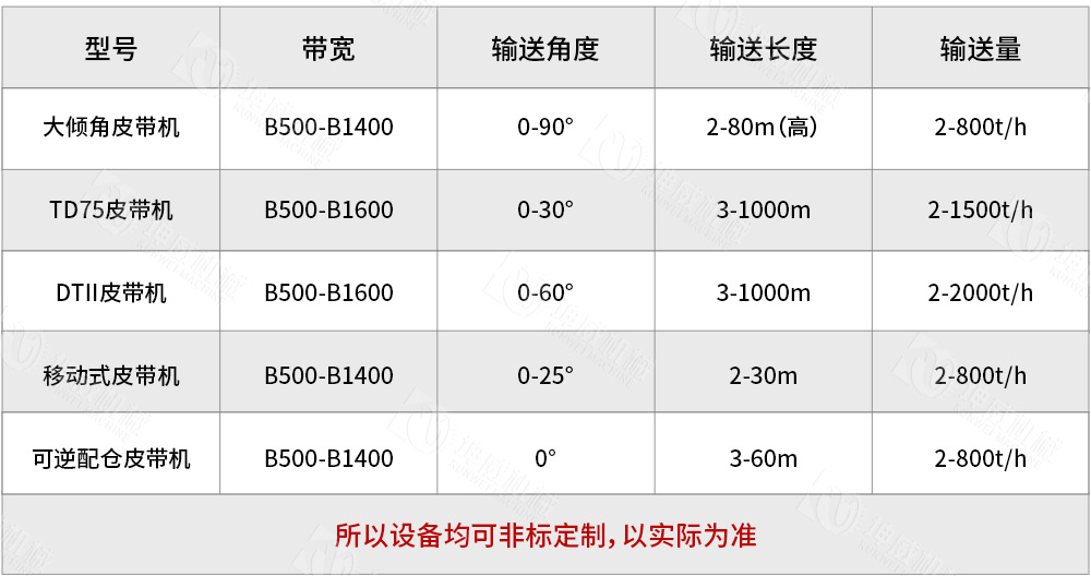 帶式皮帶輸送機技術(shù)參數(shù) 帶式皮帶輸送機技術(shù)參數(shù)